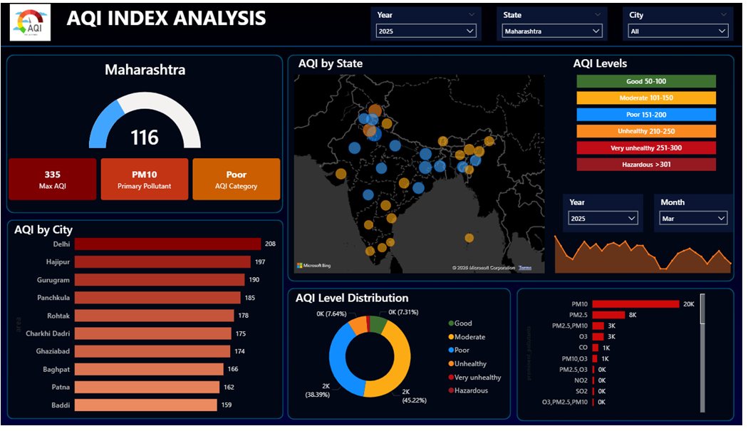 Air Quality Index (AQI) Analysis | Power BI Dashboard