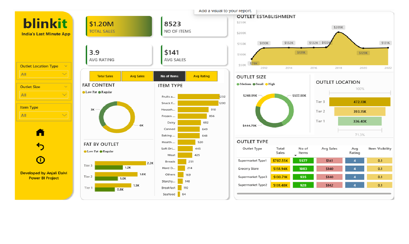 Blinkit Sales Analysis